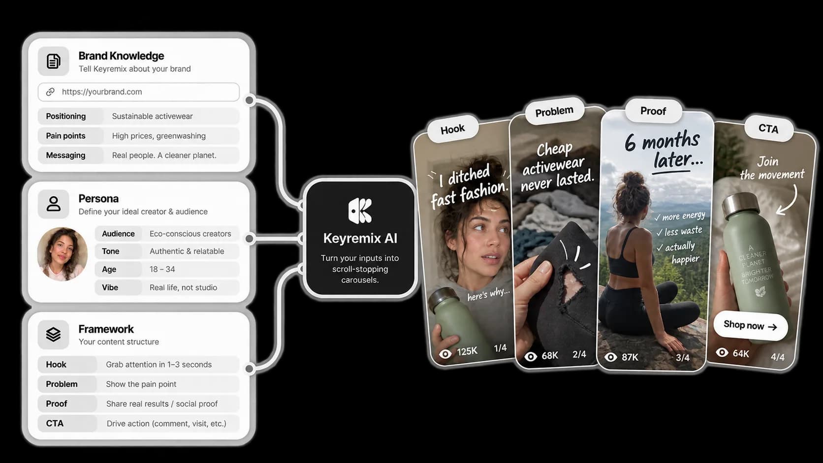 Brand Knowledge, Persona, and Framework inputs turning into Hook, Problem, Proof, and CTA carousel slides in Keyremix AI